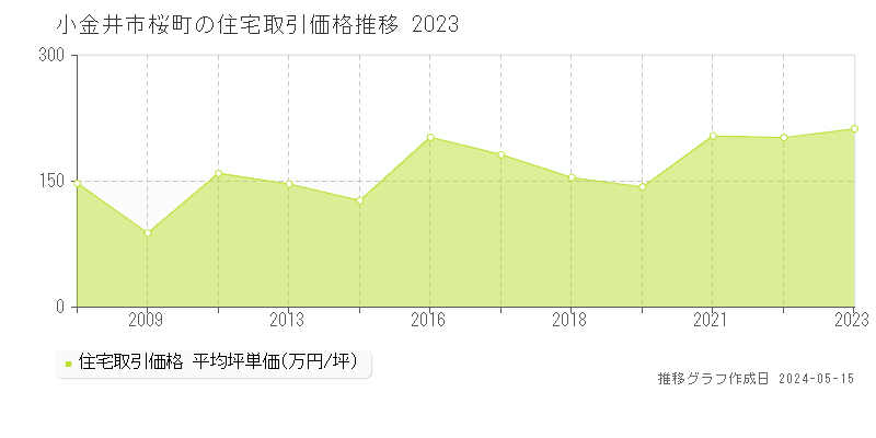 小金井市桜町の住宅価格推移グラフ 