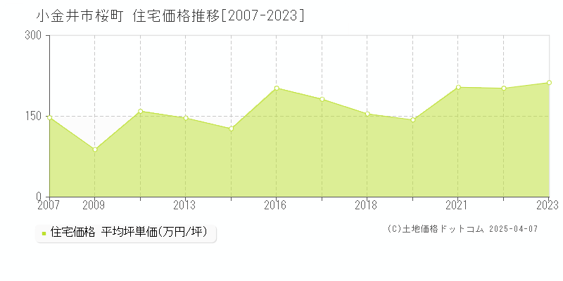 小金井市桜町の住宅価格推移グラフ 