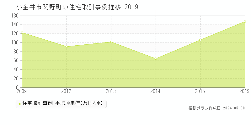 小金井市関野町の住宅価格推移グラフ 