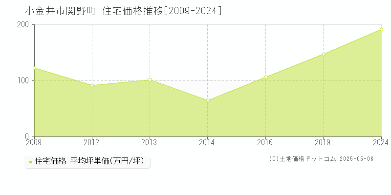 関野町(小金井市)の住宅価格推移グラフ(坪単価)[2009-2024年]
