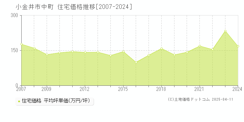 小金井市中町の住宅価格推移グラフ 