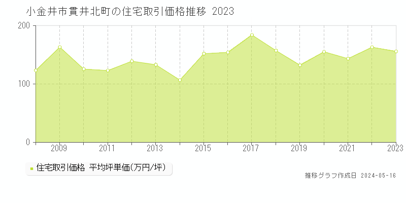 小金井市貫井北町の住宅取引事例推移グラフ 