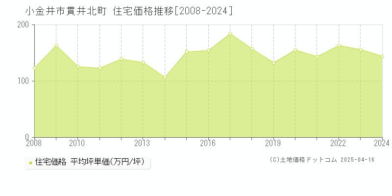 小金井市貫井北町の住宅価格推移グラフ 