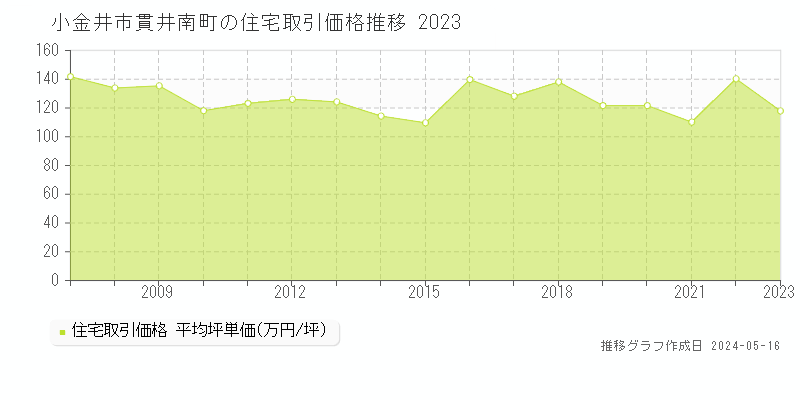 小金井市貫井南町の住宅価格推移グラフ 