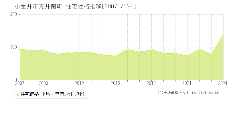 小金井市貫井南町の住宅価格推移グラフ 