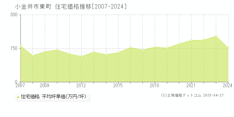 小金井市東町の住宅取引事例推移グラフ 