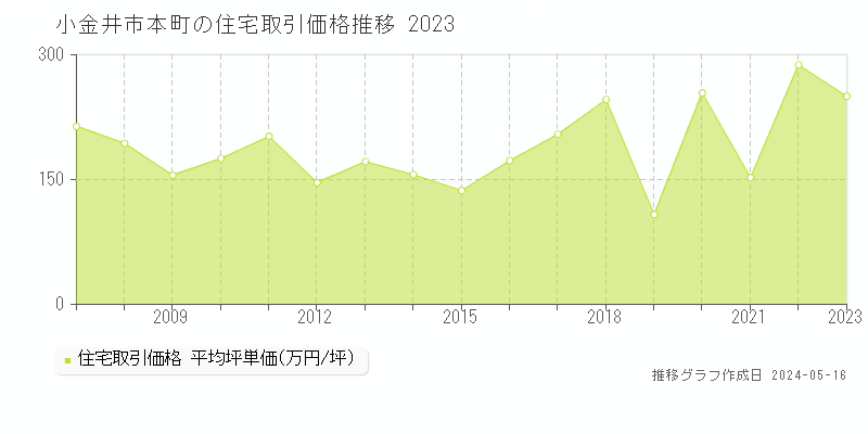 小金井市本町の住宅価格推移グラフ 