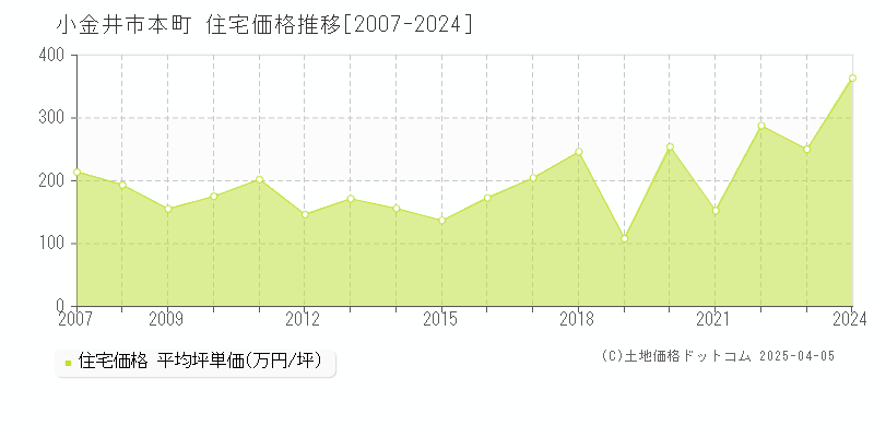 小金井市本町の住宅取引事例推移グラフ 