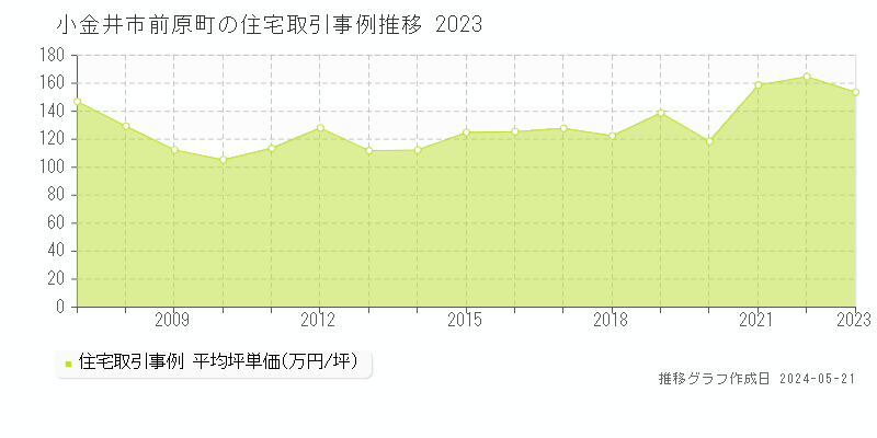 小金井市前原町の住宅取引事例推移グラフ 