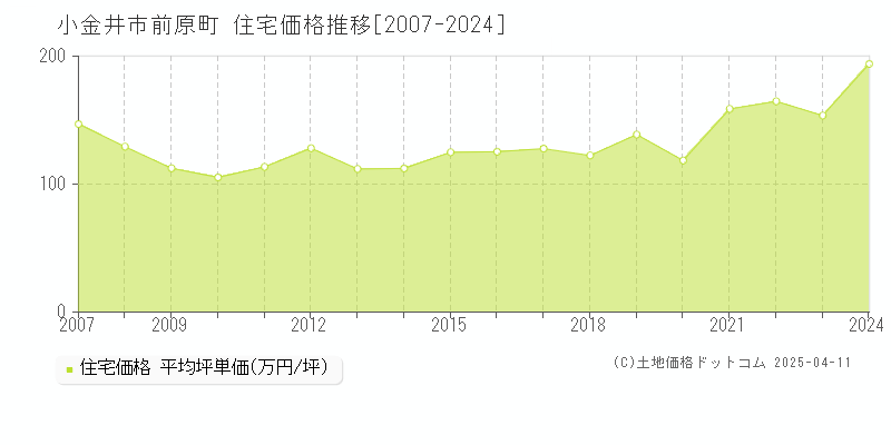 小金井市前原町の住宅価格推移グラフ 