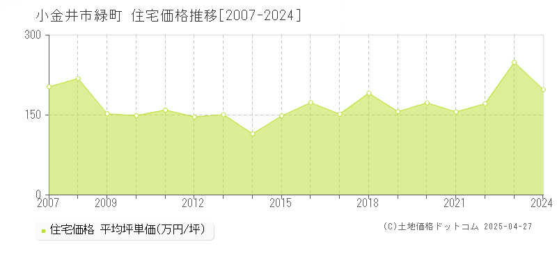 小金井市緑町の住宅価格推移グラフ 