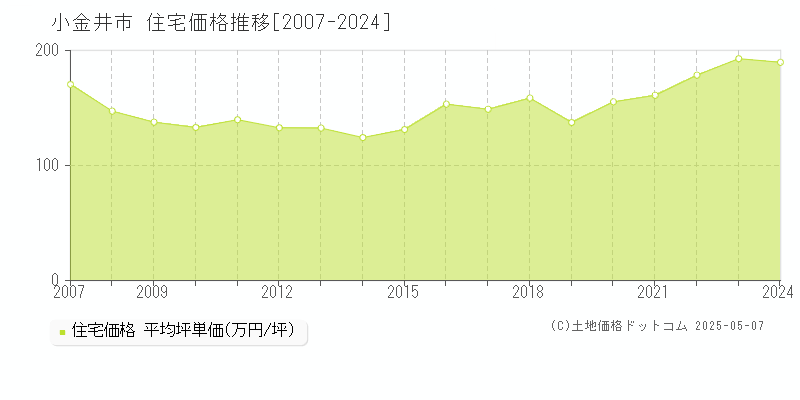 小金井市(東京都)の住宅価格推移グラフ(坪単価)[2007-2024年]