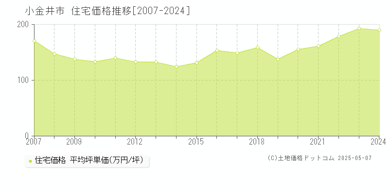 小金井市の住宅取引価格推移グラフ 