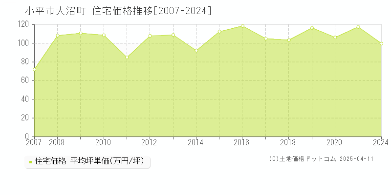 小平市大沼町の住宅価格推移グラフ 