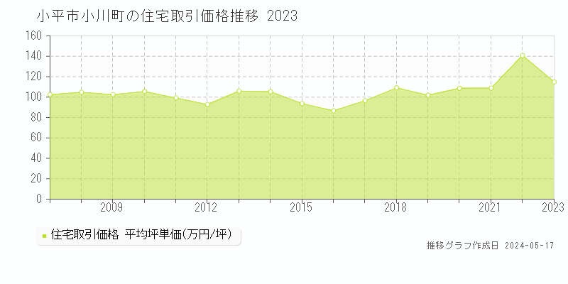 小平市小川町の住宅価格推移グラフ 
