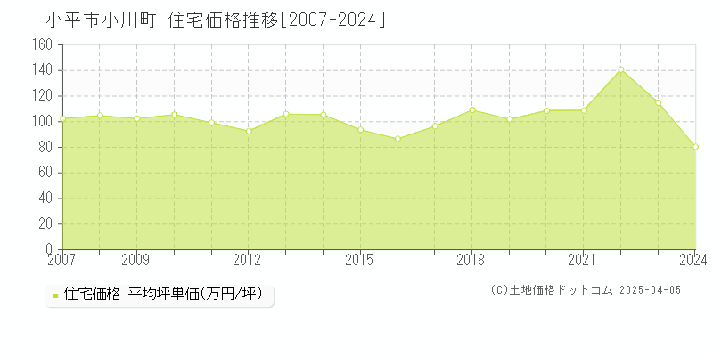 小平市小川町の住宅価格推移グラフ 