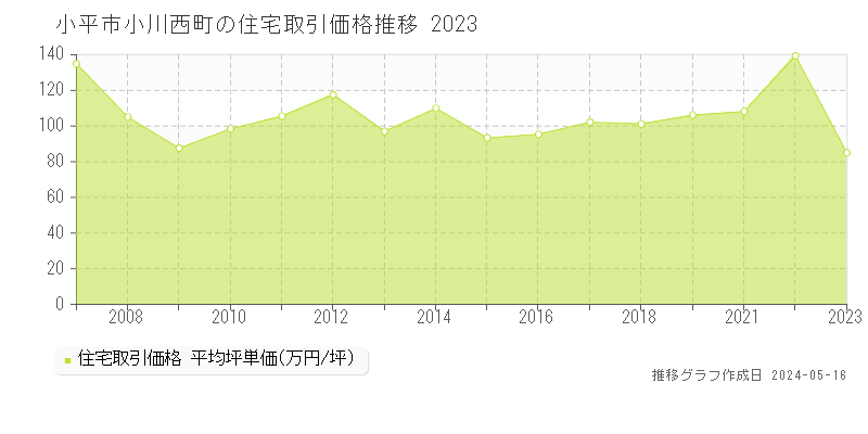 小平市小川西町の住宅価格推移グラフ 