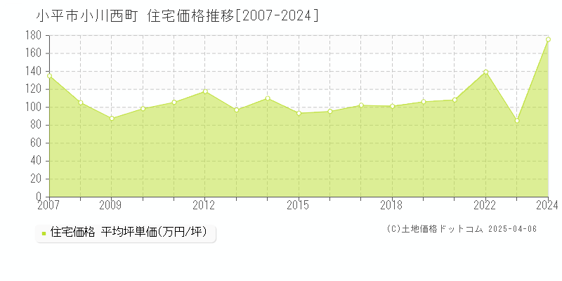 小平市小川西町の住宅価格推移グラフ 