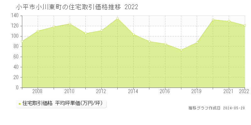 小平市小川東町の住宅取引事例推移グラフ 