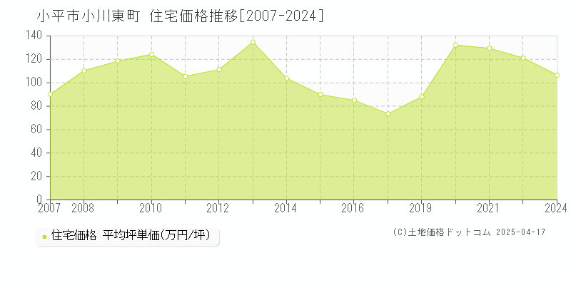 小平市小川東町の住宅取引事例推移グラフ 