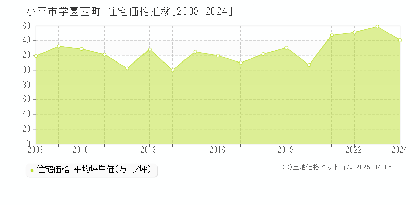 小平市学園西町の住宅取引事例推移グラフ 