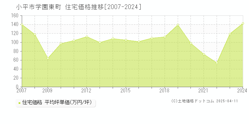 小平市学園東町の住宅価格推移グラフ 