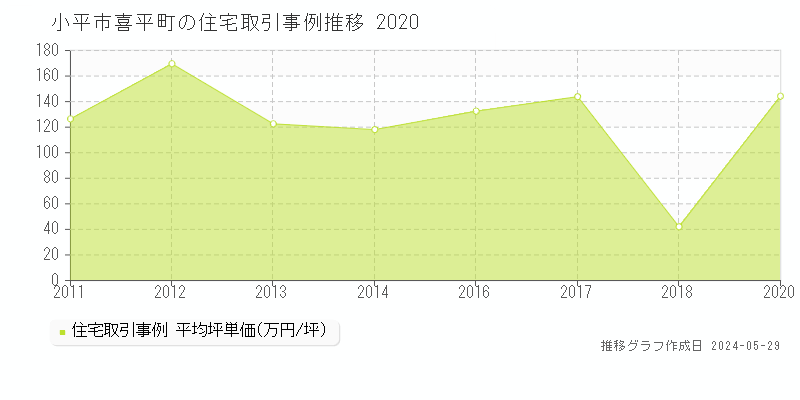 小平市喜平町の住宅価格推移グラフ 