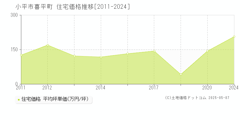 喜平町(小平市)の住宅価格推移グラフ(坪単価)[2011-2024年]