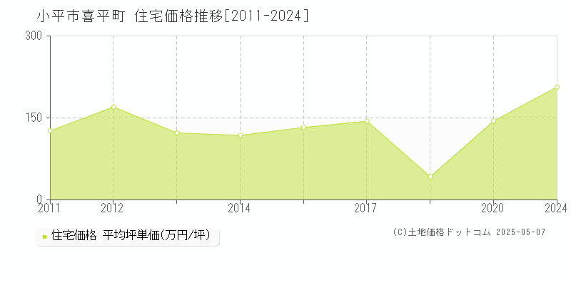 小平市喜平町の住宅価格推移グラフ 