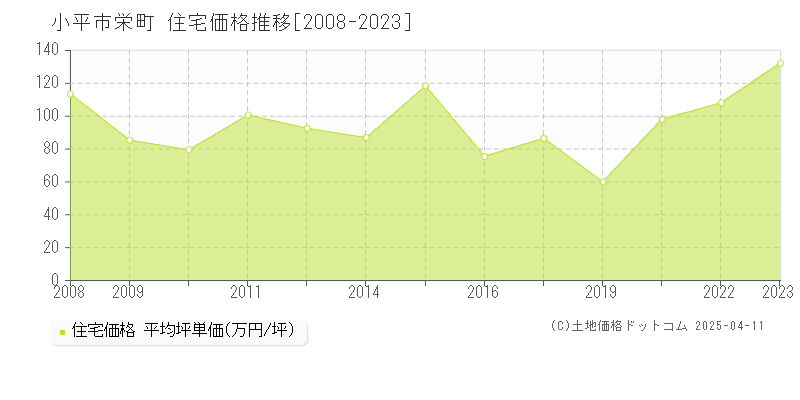 小平市栄町の住宅価格推移グラフ 