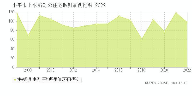 小平市上水新町の住宅取引価格推移グラフ 