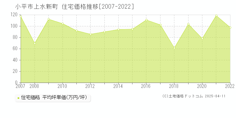 小平市上水新町の住宅取引価格推移グラフ 