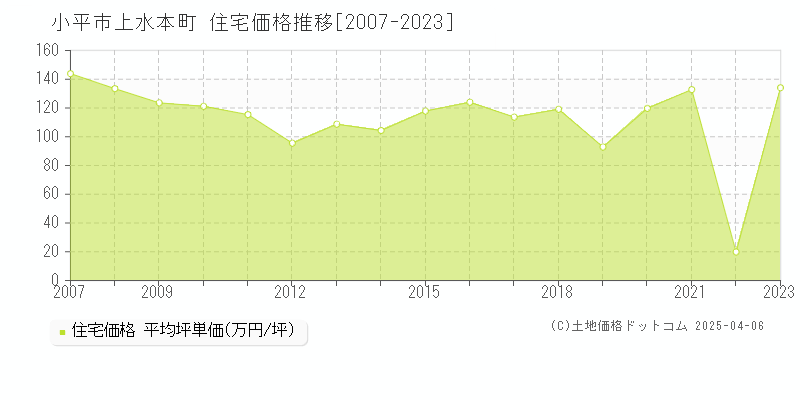 小平市上水本町の住宅価格推移グラフ 