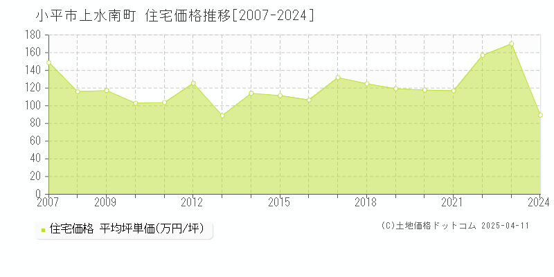 小平市上水南町の住宅価格推移グラフ 