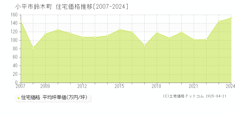 小平市鈴木町の住宅価格推移グラフ 