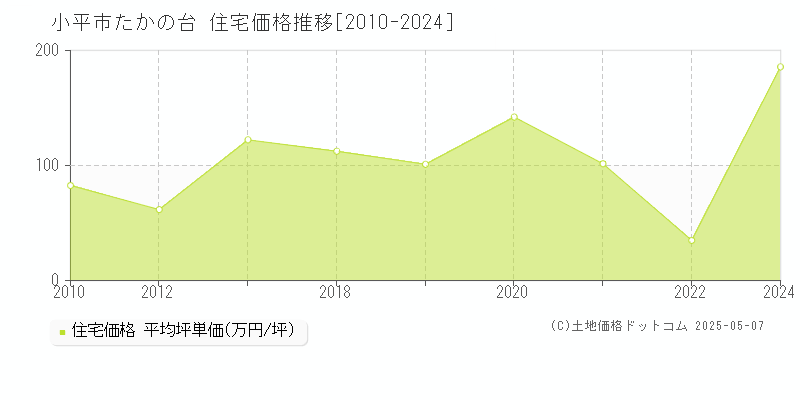 たかの台(小平市)の住宅価格推移グラフ(坪単価)[2010-2024年]