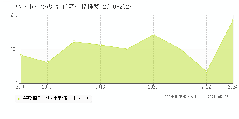 小平市たかの台の住宅価格推移グラフ 