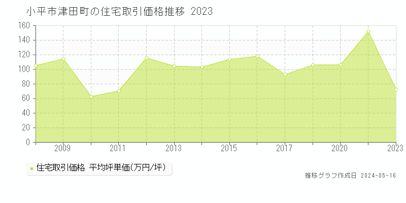 小平市津田町の住宅価格推移グラフ 