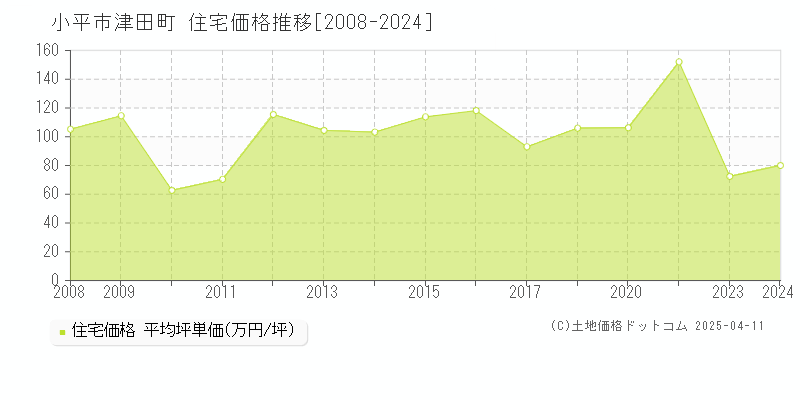 小平市津田町の住宅価格推移グラフ 