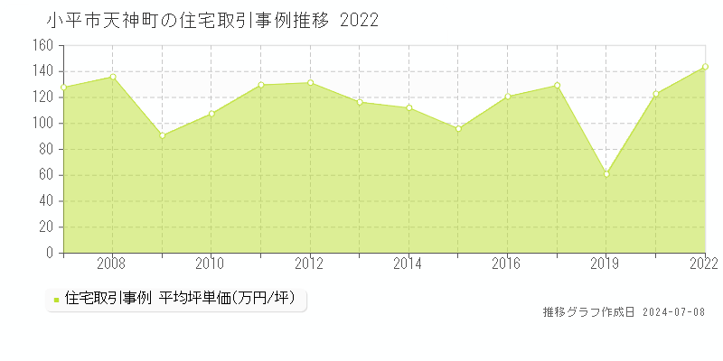 小平市天神町の住宅価格推移グラフ 
