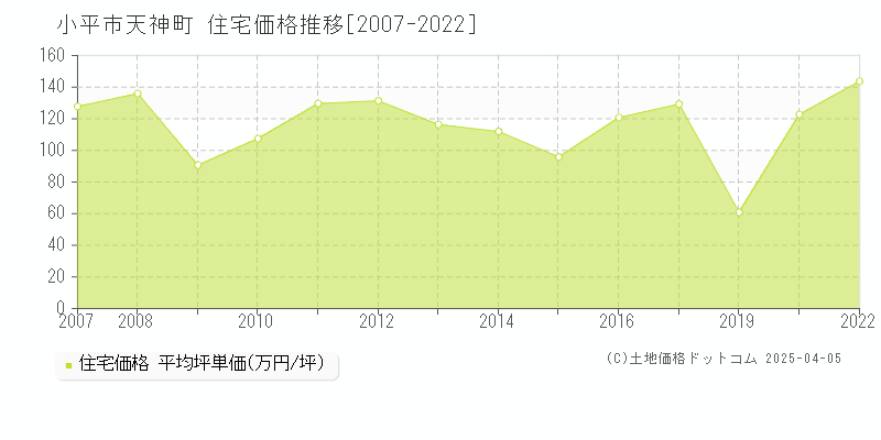 小平市天神町の住宅価格推移グラフ 