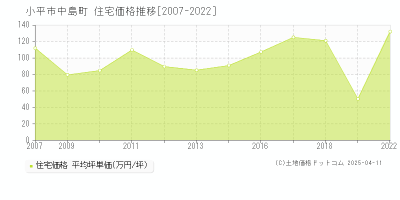 小平市中島町の住宅価格推移グラフ 