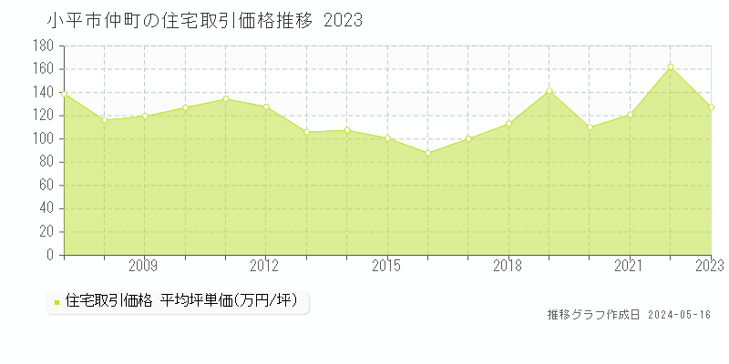 小平市仲町の住宅価格推移グラフ 