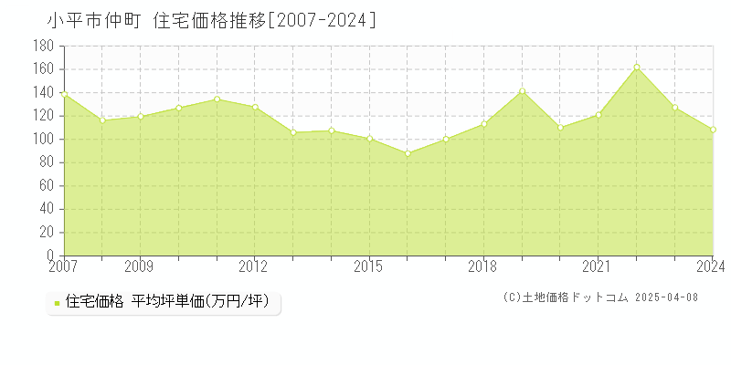 小平市仲町の住宅価格推移グラフ 