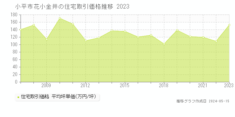 小平市花小金井の住宅価格推移グラフ 