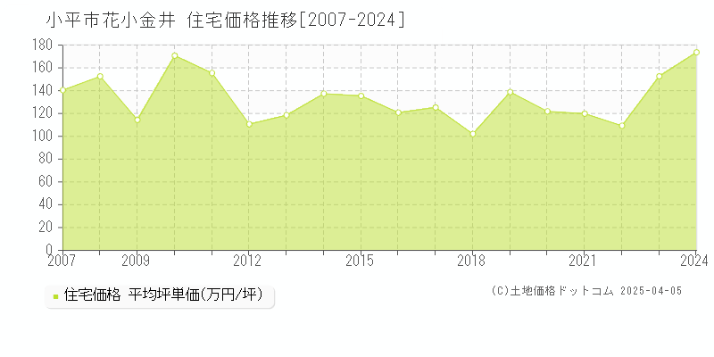 小平市花小金井の住宅価格推移グラフ 