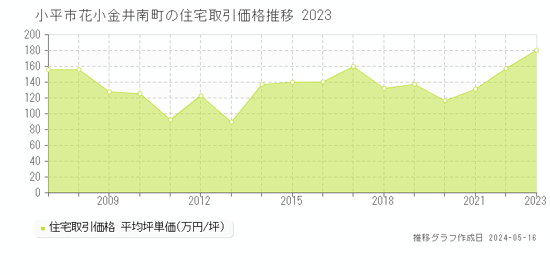 小平市花小金井南町の住宅価格推移グラフ 