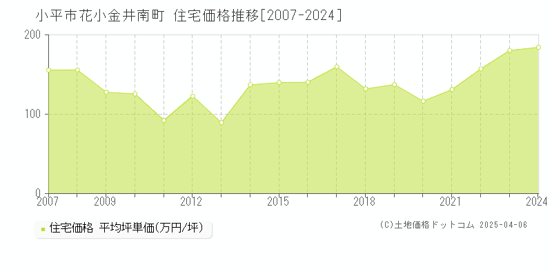 小平市花小金井南町の住宅価格推移グラフ 