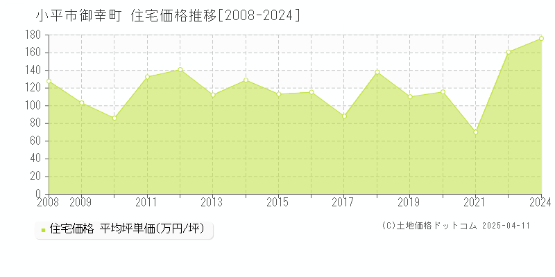 小平市御幸町の住宅価格推移グラフ 