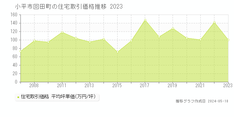 小平市回田町の住宅価格推移グラフ 